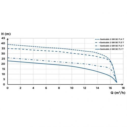 Санинасос SFA SANICUBIC 2 GR