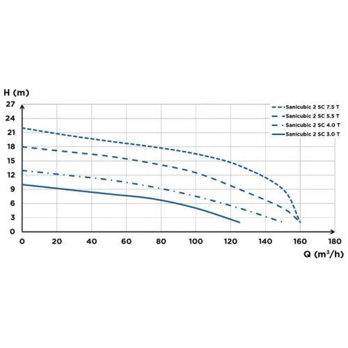 Санинасос SFA SANICUBIC 2 SC