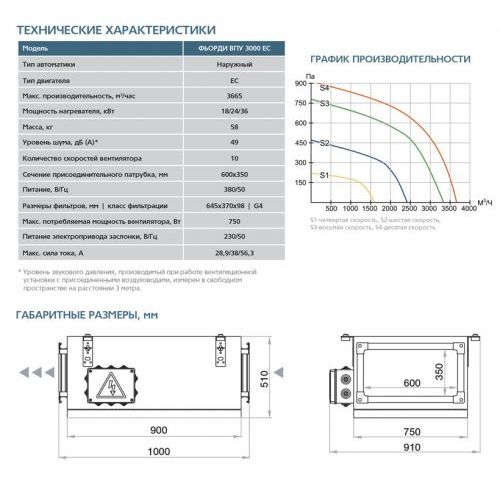 Приточная установка ФЬОРДИ ВПУ-3000 EC-24-380-3-GTC