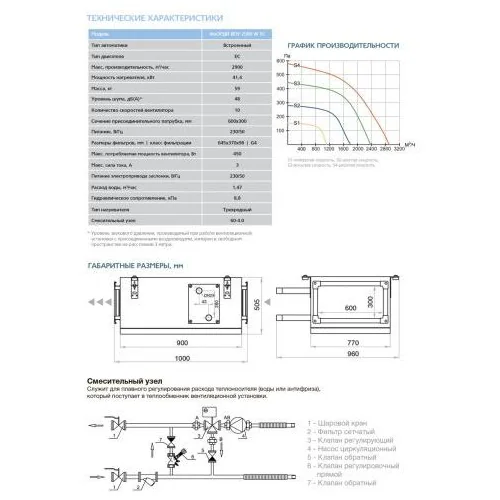 Приточная установка ФЬОРДИ ВПУ-2500 EC W-GTC