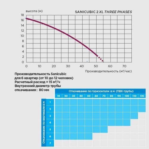 Канализационная насосная станция SFA SANICUBIC 2 XL Three phases