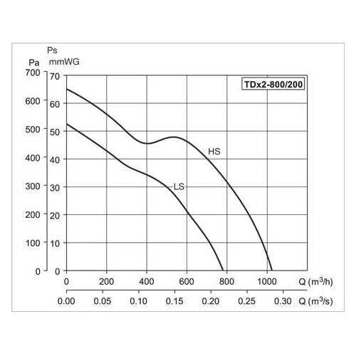 Канальный вентилятор S&P TDx2 800/200 230V