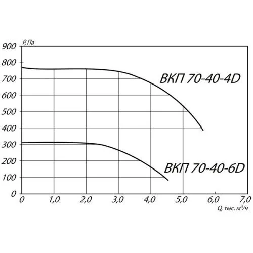 Вентилятор канальный ВКП-70-40-4D