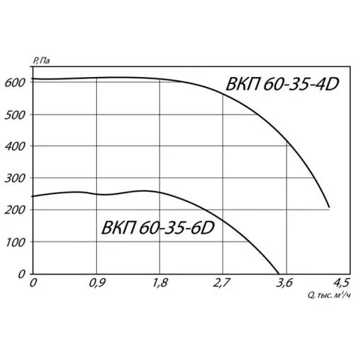 Вентилятор канальный ВКП-60-35-6D