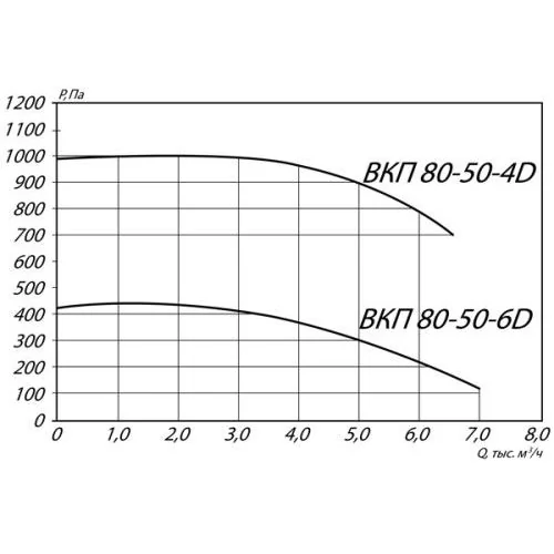 Вентилятор канальный ВКП-80-50-4D
