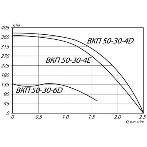 Вентилятор канальный ВКП-50-30-4E