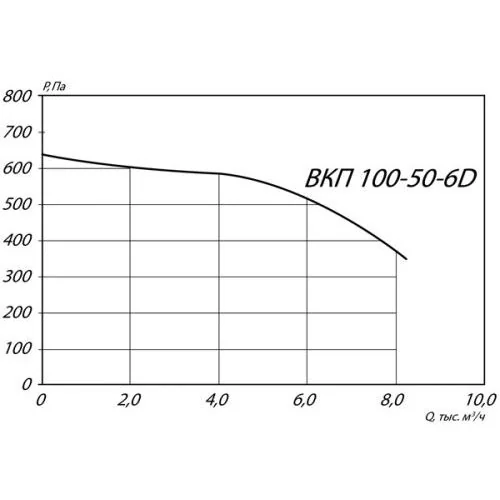 Вентилятор канальный ВКП-100-50-6D