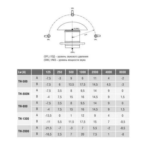 Крышный вентилятор Soler Palau TH 2000