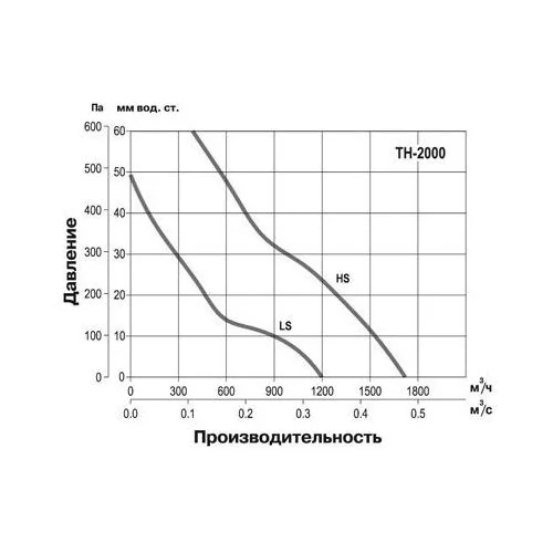 Крышный вентилятор Soler Palau TH 2000