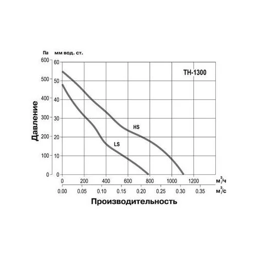Крышный вентилятор Soler Palau TH 1300