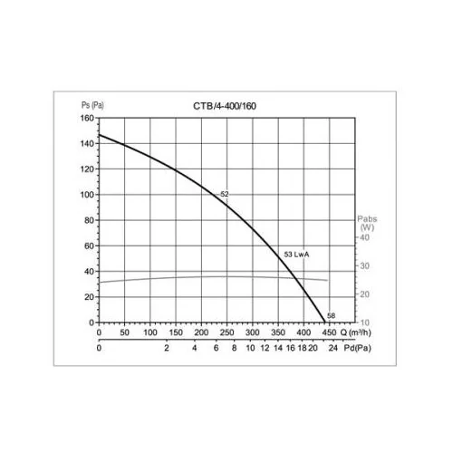 Крышный вентилятор Soler Palau CTB/4-400/160