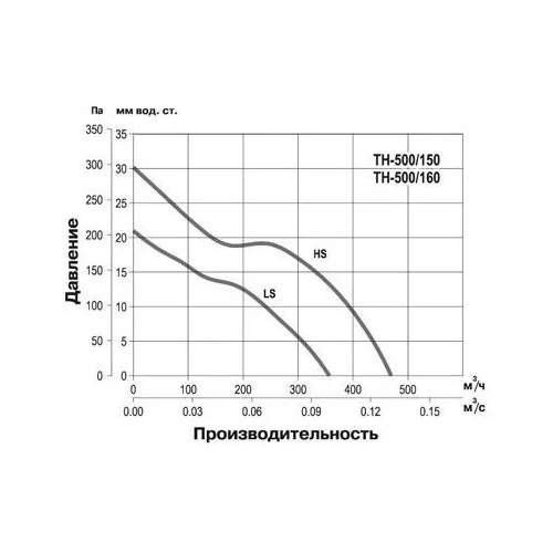 Крышный вентилятор Soler Palau TH 500/160