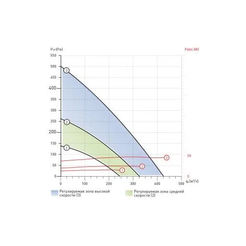 Мультизональный канальный вентилятор Soler Palau OZEO E ECOWATT CONTROL CO2