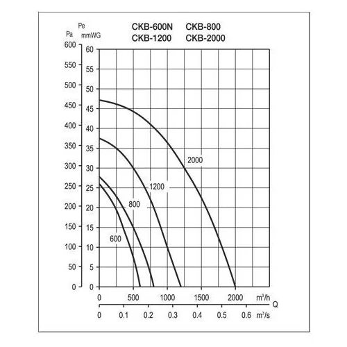 Центробежный вентилятор Soler Palau CKB 1200