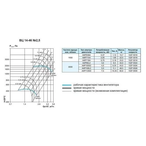 Вентилятор центробежный Ровен ВЦ-14-46-2,5-О-РВ-4,0/3000/220-380 Л0