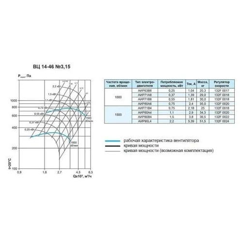 Вентилятор центробежный Ровен ВЦ-14-46-3,15-О-РВ-2,2/1500/220-380 Л0