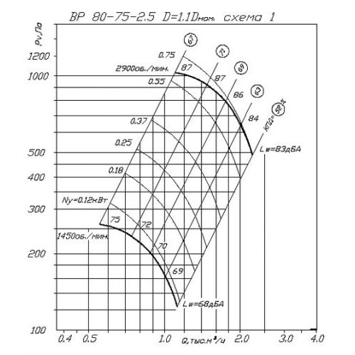 Центробежный вентилятор ВР 80-75 В №2,5 0,75KW