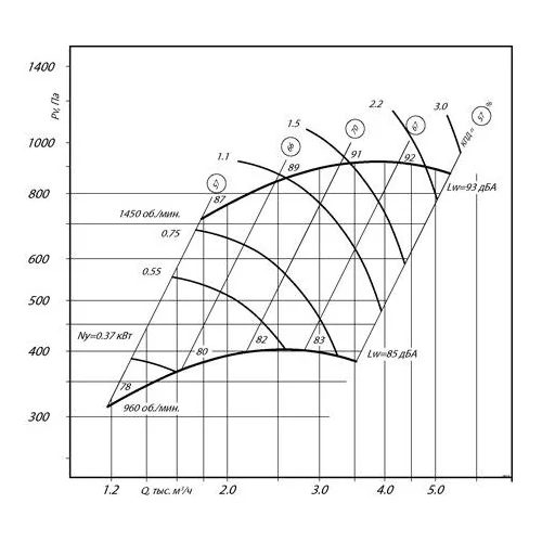 Центробежный вентилятор ВР 280-46 В №3,15 2,2KW