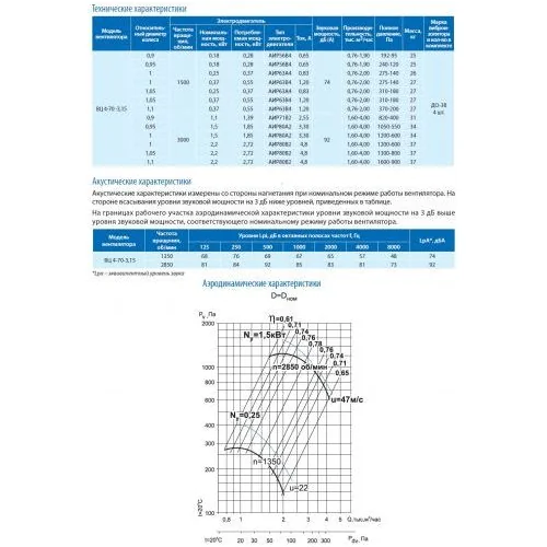 Вентилятор ВЦ 4-70-3,15 1,5 кВт 3000 об/мин (Левый, оцинк.сталь)