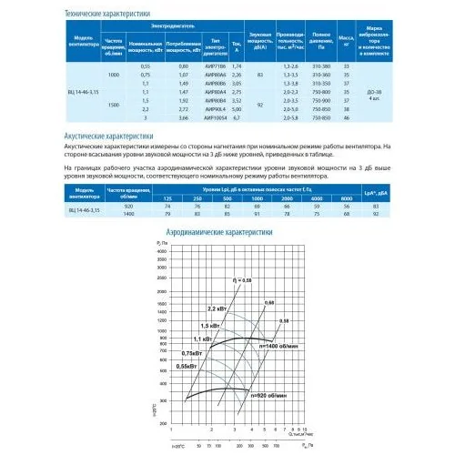 Вентилятор ВЦ 14-46-3,15 1,5 кВт 1500 об/мин (Левый, оцинк.сталь)