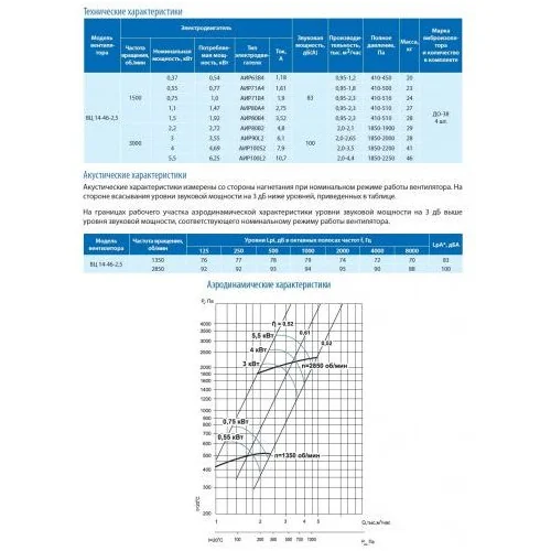 Вентилятор ВЦ 14-46-2,5 0,75 кВт 1500 об/мин (Левый, оцинк.сталь)