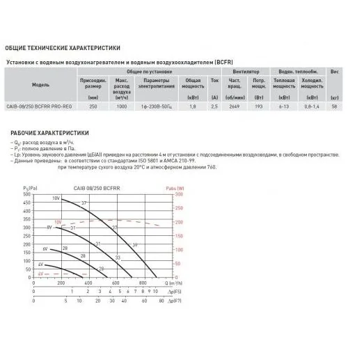 Компактная приточная установка Soler Palau CAIB-08/250 BCFRR PRO-REG