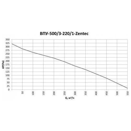 Приточная установка ФЬОРДИ ВПУ 500/3-220/1 - Zen tec