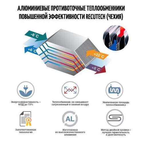 Приточно-вытяжная установка с пластинчатым рекуператором ФЬОРДИ ВПУ CF 900 Н